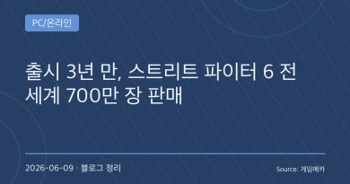 스트리트 파이터 6, 출시 3년 만에 700만 장 돌파…캡콤이 증명한 ‘장수 IP의 힘’